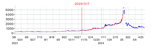 2023年11月7日 15:33前後のの株価チャート